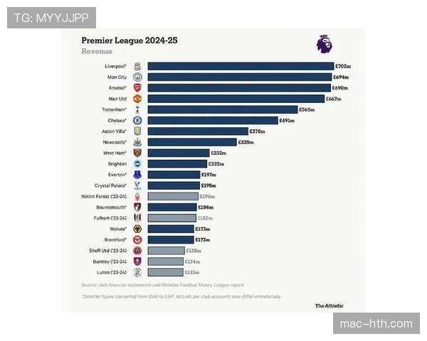 财务简报：英超联赛公布上赛季收入，转播权份额再创历史新高